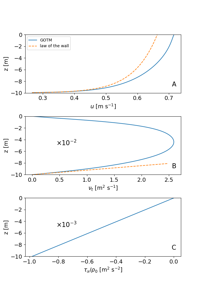 Profiles of (a) velocity, (b) turbulent diffusivity of momentum, and (c) turbulent momentum flux for the Channel scenario after stationarity has been reached (in red: law-of-the-wall solution)