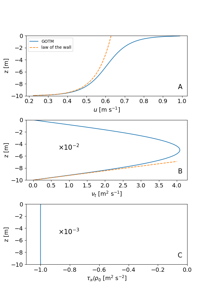 Profiles of (a) velocity, (b) turbulent diffusivity of momentum, and (c) turbulent momentum flux for the Couette scenario after stationarity has been reached (in red: law-of-the-wall solution)