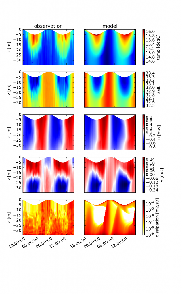 Temperature, salinity, westward velocity, northward velocity and dissipation rate from observations (left) and model results (right) for Liverpool Bay during a SIPS situation between July 5 (16:30h) and July 6 (17:00h) 1999 in Liverpool Bay.