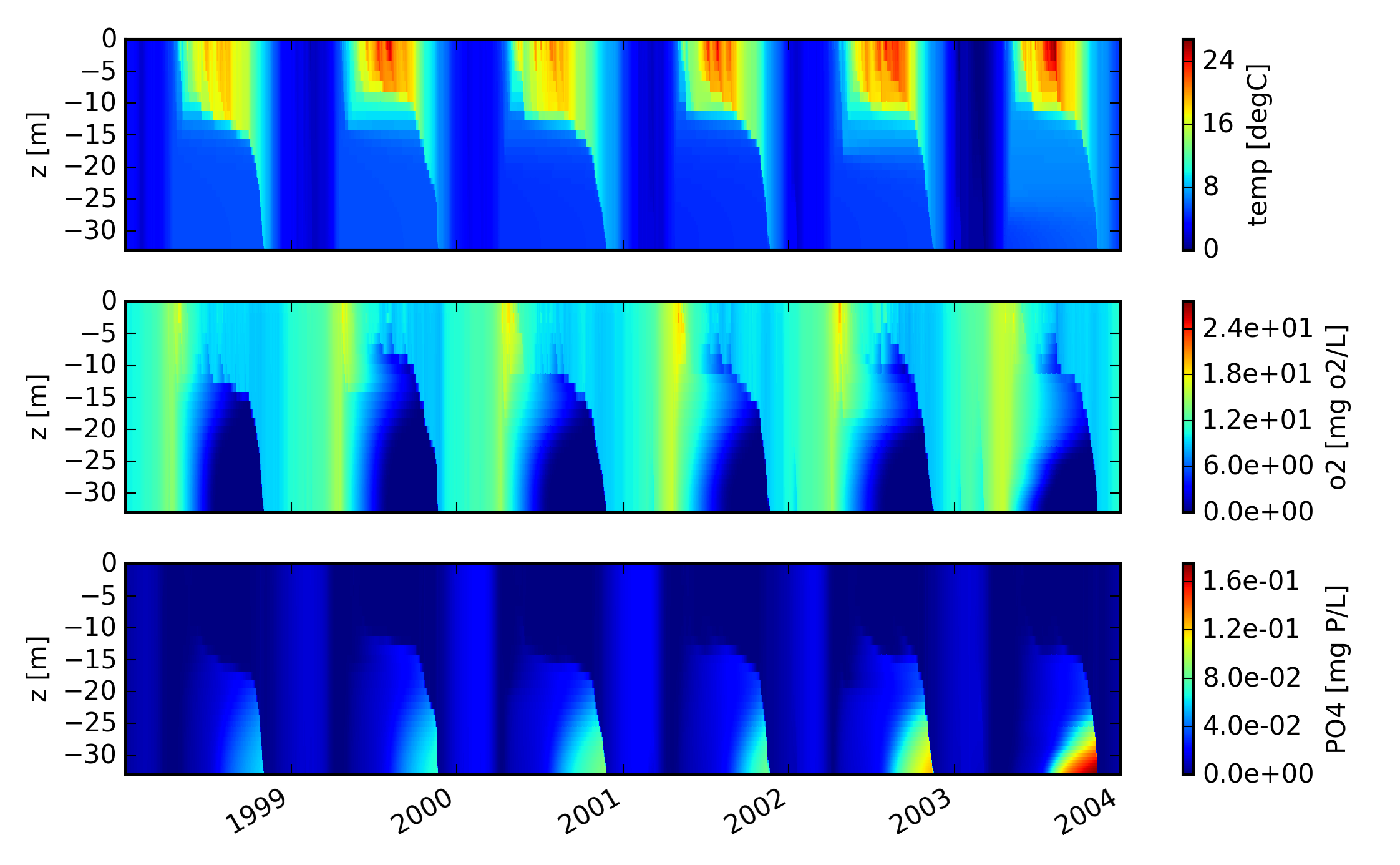 Simulation results