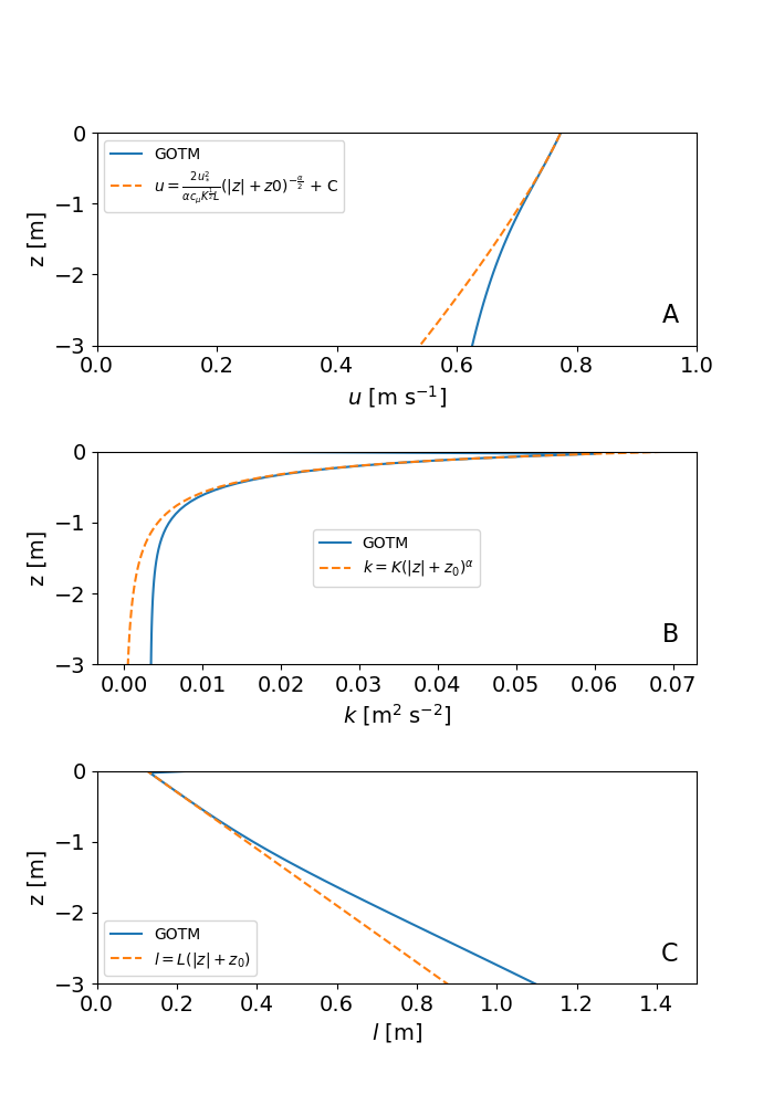 Profiles of (a) velocity, (b) turbulence kinetic energy, and (c) turbulence length scale (in red: theoretical power-law solutions). Results are shown for the k-omega model.